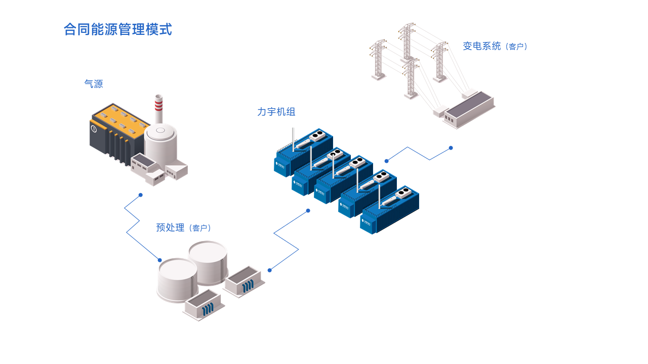 商务模式&mdash;&mdash;合同能源管理